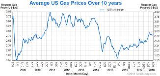 Four Year High Gas Prices Are Still 1 Cheaper Than Most