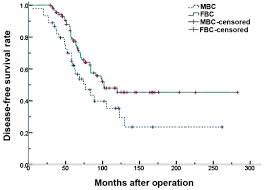 The reason for the male to have breast cancer is that even males have rudimentary breast tissues from embryonic development. Male Breast Cancer A Retrospective Study Comparing Survival With Female Breast Cancer
