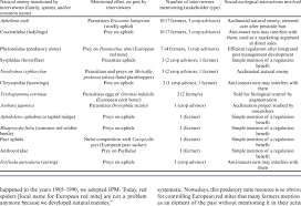 Management of pest control through noncultivated elements in agricultural landscapes through boosting natural enemies is called conservation biological control, or cbc. Characteristics Of Natural Enemies Mentioned During Individual Download Table