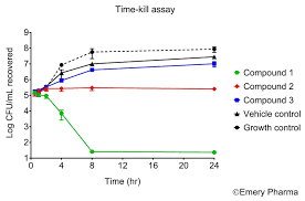 Time Kill Kinetics Assay Antimicrobial Efficacy Testing