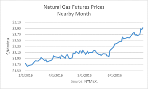 Natural Gas Prices Surging With Dog Days Of Summer Ahead