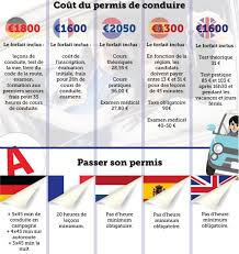 Check spelling or type a new query. Le Permis De Conduire En France Est Sur Administre Compare Aux Autres Pays Europeens