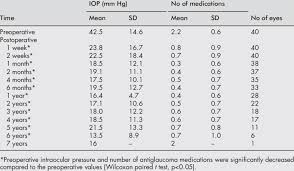 change in intraocular pressure and number of medications