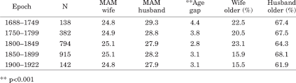 Information about age differences in marriage can be found online. Diachronic Comparison Of Female And Male Mean Age At Marriage Mam Download Table