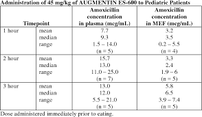 Table 2 From Augmentin Es 600 Amoxicillin Clavulanate