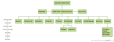 Modern Kitchen Brigade System Chefs Resources