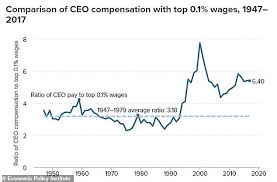 Ceo Compensation Has Grown 1 000 In The Past Four Decades