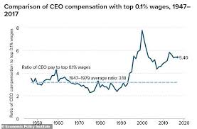Ceo Compensation Has Grown 1 000 In The Past Four Decades