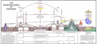 Mountain Peaks Of Prophecy Chart Redrawn