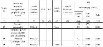 What Is An Other Regulated Material Orm D Daniels Training Services