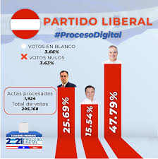Resultados primarias de alcalde 2016 resultados definitivos elección primaria de presidente y diputados 2013 resultado elección presidencial, parlamentaria y de cores 2013 Se Mantienen Tendencias Presidenciales En Segundo Informe De Resultados Del Cne Proceso Digital