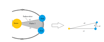 Keplersche gesetz zeigt aber, dass während einer umkreisung der radiusvektor in gleichen zeiträumen gleiche flächenstücke der ellipsenförmigen kreisbahn überstreicht. 2 Keplersches Gesetz Formel