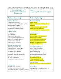 learning paradigm checklist barr and tagg