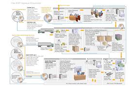 Afbeeldingsresultaat Voor Erp Process Flow Diagram Pdf
