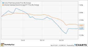 Why Inovio Pharmaceuticals Stock Sank In October The