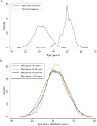 Women have two x chromosomes — and, even though only one of these chromosomes is active, a defect on either one can cause premature menopause. Childbirth Close To Natural Menopause Does Age At Menopause Matter Reproductive Biomedicine Online