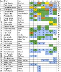 Formula 1 driver's and constructor's standings based on f1 points awarded after each race/grand prix. Who Would Ve Won The F1 Esports Pro Exhibition Series The Race