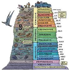 How To Draw A Geologic Timeline Diy Science And Nature Earth Science Geologic Time Scale