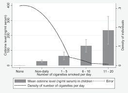 Association Of Child Cotinine Level With Child Smoking