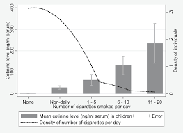 association of child cotinine level with child smoking