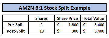 Amzn | complete amazon.com inc. What Investors Can Learn From A Possible Amazon Stock Split