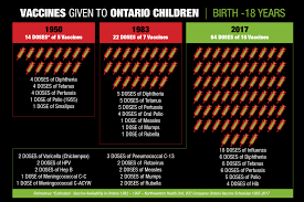 What vaccines do children receive at 2 months? Vaccines Given To Ontario Children Birth 18 Years Vaccine Choice Canada