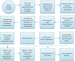 Current Situation Of Organ Donation In China Intechopen