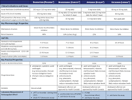 Doac Comparison Chart 14 3 17 Thrombosis Canada