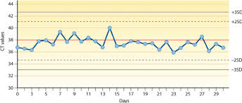 Continuous Monitoring Of Controls Using Levey Jennings Plots