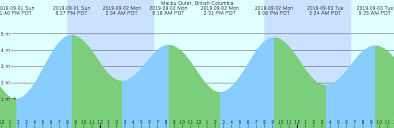 Malibu Outer British Columbia Tide Chart