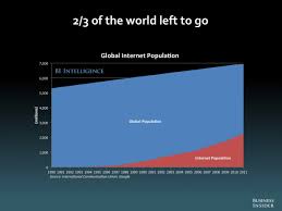 The Future Of Digital Slide Deck Business Insider Digital Business Insider Global Population
