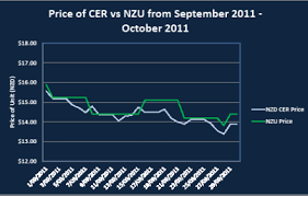 The Worlds Worst Emissions Trading Scheme Trans Tasman