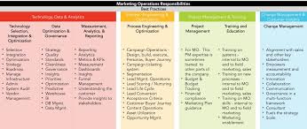 The 3 Major Job Functions Of A Marketing Operations Professional Technology Job Change Management Marketing