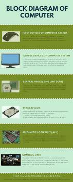 Block Diagram Of Computer System Components Functions