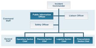 Incident Command System Organization Chart With Incident