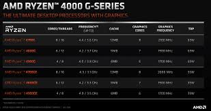 Among other things that can damage the card one can. Amd S New Ryzen 4000 G Series Cpus Do Even More Damage To Intel Tweaktown