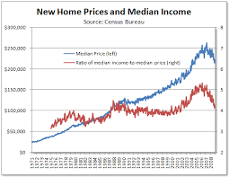 Home Price Vs Income Chart U S Median New Home Prices