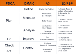 Pdca A3 Dmaic 8d Psp What Are The Differences Lean Six Sigma Problem Solving Strategies Change Management