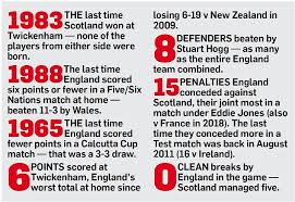 Friday's euro 2020 match between england and scotland has proven to be a ratings winner for uk broadcaster itv, reaching a peak of 20. Maro Itoje Horrified By England S Dismal Performance In Six Nations Defeat To Scotland Aktuelle Boulevard Nachrichten Und Fotogalerien Zu Stars Sternchen