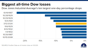 The coronavirus pandemic has had a snowballing effect on all sectors. Historic Market Plunge Traders Describe A Day That Went From Uncertainty To Panic