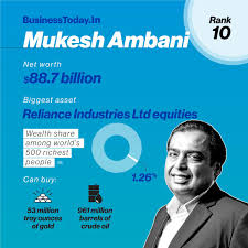 Adani and Ambani only Indians in world's top-10 rich list: Here's what  their net worth can do - BusinessToday