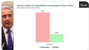 Se dio inicio con resultados de la encuesta invamer poll para tomarle el pulso al país y así pasar en el caso de uribe, a septiembre de 2004 tenía un 77 por ciento de aprobación y un 22 por ciento. Gustavo Bolivar On Twitter Loimportantees Que En Colombia Ya No Hay Polarizacion Con Duque En 18 De Aprobacion Y Uribe En 20 Invamer Lo Q Hay Es Una Minoria Aferrada Al Poder
