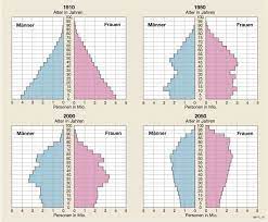 From bevölkerung +‎ s +‎ pyramide. Diercke Weltatlas Kartenansicht Deutschland Altersaufbau 978 3 14 100800 5 82 5 1