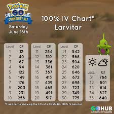 100 iv pokemon go cp chart www bedowntowndaytona com