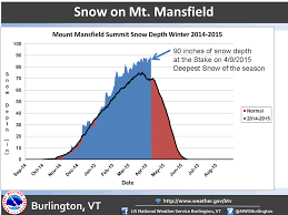 NWS Burlington on Twitter: "Long Live Winter? On Mt. Mansfield, VT there  was 90 inches at the snow stake. Deepest snow of season.  http://t.co/5JwMIIaip0"