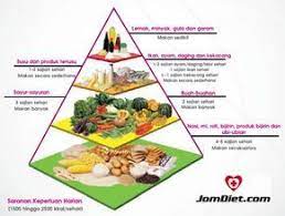 Piramida makanan merupakan panduan nutrisi untuk merencanakan pola makan sehat bergizi seimbang (tidak mengecualikan jenis nutrisi tertentu), dengan membagi porsi berbagai kelompok makanan dalam bentuk piramida. Piramid Makanan Malaysia Healthy Recipes Chicken And Shrimp Recipes Food