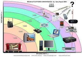 Media Platform Convergence Technological Convergence Convergence Future Of Marketing