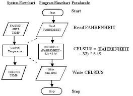 Notes On Meaningful Application Program Flowcharts