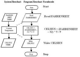 notes on meaningful application program flowcharts