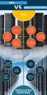 Vps Vs Dedicated Servers Vps Dedicatedservers Webhosting Business Dedicat Host Your Website With Vps Host Hosting Services Hosting Web Hosting Services